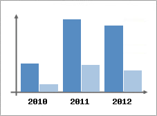 Chiffre d'affaires et Rentabilit
