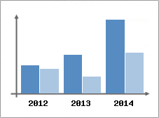 Chiffre d'affaires et Rentabilit