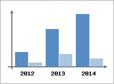 Chiffre d'affaires et Rentabilit