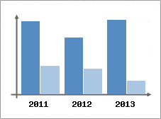 Chiffre d'affaires et Rentabilit