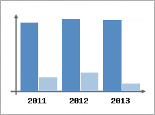 Chiffre d'affaires et Rentabilit