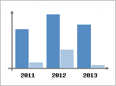 Chiffre d'affaires et Rentabilit