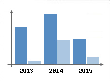 Chiffre d'affaires et Rentabilit
