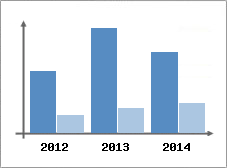 Chiffre d'affaires et Rentabilit