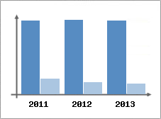 Chiffre d'affaires et Rentabilit