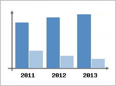 Chiffre d'affaires et Rentabilit
