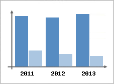 Chiffre d'affaires et Rentabilit