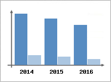 Chiffre d'affaires et Rentabilit