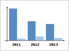 Chiffre d'affaires et Rentabilit