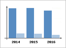 Chiffre d'affaires et Rentabilité