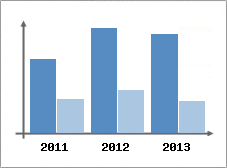 Chiffre d'affaires et Rentabilit