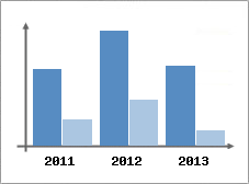 Chiffre d'affaires et Rentabilit