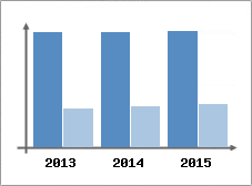 Chiffre d'affaires et Rentabilit