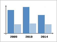 Chiffre d'affaires et Rentabilit