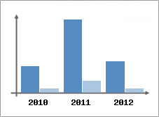 Chiffre d'affaires et Rentabilit