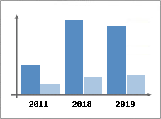 Chiffre d'affaires et Rentabilit