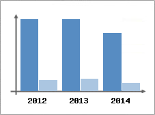 Chiffre d'affaires et Rentabilit