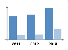 Chiffre d'affaires et Rentabilit