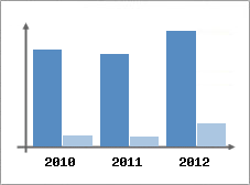 Chiffre d'affaires et Rentabilité