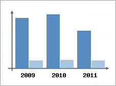 Chiffre d'affaires et Rentabilit