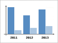 Chiffre d'affaires et Rentabilit
