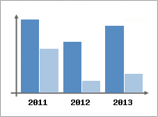 Chiffre d'affaires et Rentabilit