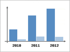 Chiffre d'affaires et Rentabilit