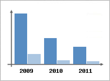 Chiffre d'affaires et Rentabilit