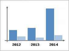 Chiffre d'affaires et Rentabilit