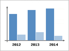 Chiffre d'affaires et Rentabilit