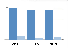 Chiffre d'affaires et Rentabilité