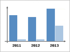 Chiffre d'affaires et Rentabilit