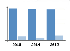 Chiffre d'affaires et Rentabilit