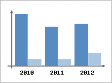 Chiffre d'affaires et Rentabilit