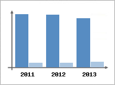 Chiffre d'affaires et Rentabilit