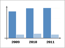 Chiffre d'affaires et Rentabilit