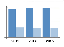Chiffre d'affaires et Rentabilit