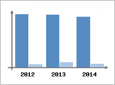 Chiffre d'affaires et Rentabilit