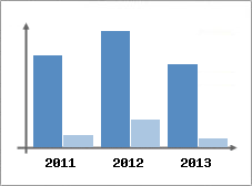 Chiffre d'affaires et Rentabilit
