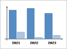 Chiffre d'affaires et Rentabilité