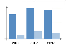 Chiffre d'affaires et Rentabilit