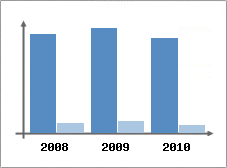 Chiffre d'affaires et Rentabilit