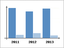 Chiffre d'affaires et Rentabilit