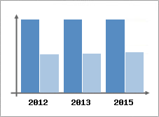 Chiffre d'affaires et Rentabilité