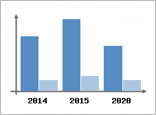 Chiffre d'affaires et Rentabilit