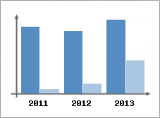 Chiffre d'affaires et Rentabilit