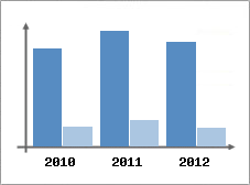 Chiffre d'affaires et Rentabilit