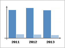 Chiffre d'affaires et Rentabilit