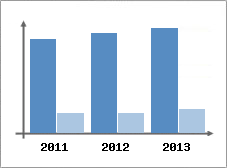Chiffre d'affaires et Rentabilit