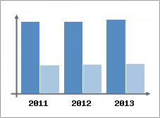 Chiffre d'affaires et Rentabilit